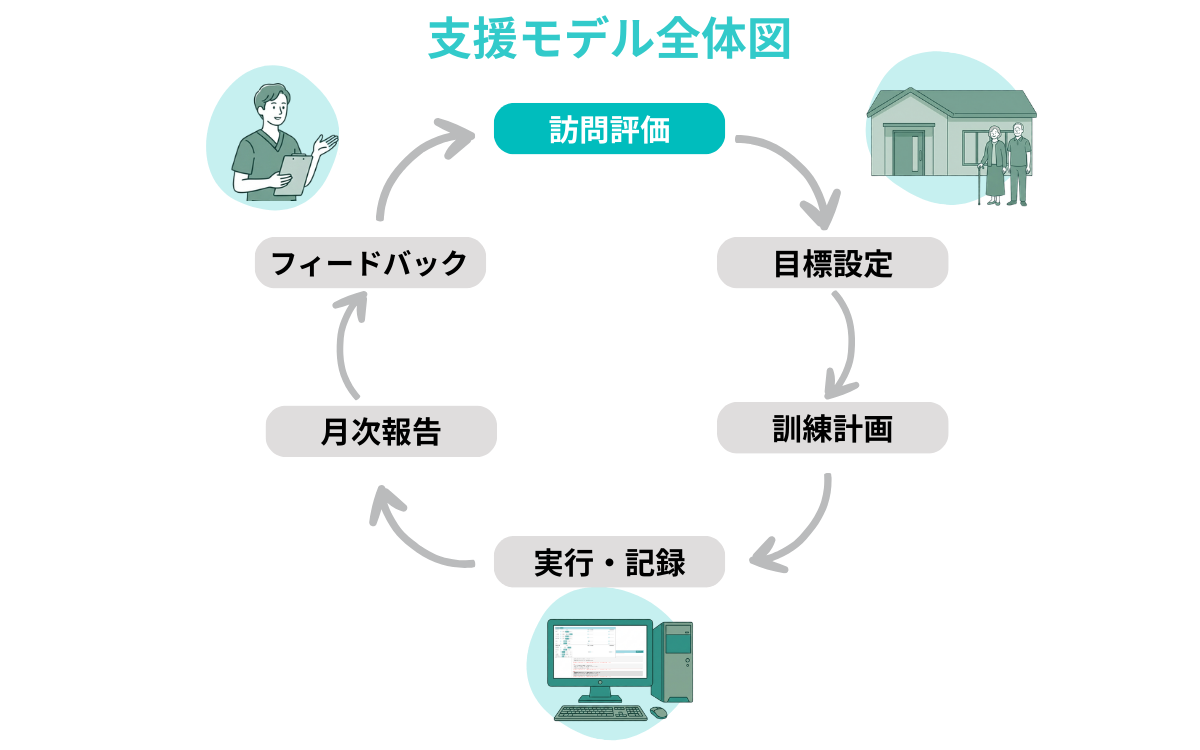 eveRecareの支援サイクル